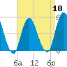 Tide chart for North Channel Bridge, Grassy Bay, Jamaica Bay, New York on 2022/04/18