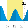 Tide chart for North Channel Bridge, Grassy Bay, Jamaica Bay, New York on 2022/04/21