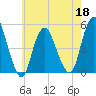 Tide chart for North Channel Bridge, Grassy Bay, Jamaica Bay, New York on 2022/05/18