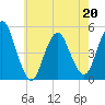 Tide chart for North Channel Bridge, Grassy Bay, Jamaica Bay, New York on 2022/05/20