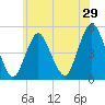 Tide chart for North Channel Bridge, Grassy Bay, Jamaica Bay, New York on 2022/05/29