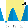 Tide chart for North Channel Bridge, Grassy Bay, Jamaica Bay, New York on 2022/06/16