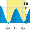 Tide chart for North Channel Bridge, Grassy Bay, Jamaica Bay, New York on 2022/06/18