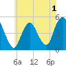 Tide chart for North Channel Bridge, Grassy Bay, Jamaica Bay, New York on 2022/06/1