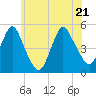 Tide chart for North Channel Bridge, Grassy Bay, Jamaica Bay, New York on 2022/06/21