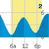 Tide chart for North Channel Bridge, Grassy Bay, Jamaica Bay, New York on 2022/06/2