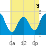 Tide chart for North Channel Bridge, Grassy Bay, Jamaica Bay, New York on 2022/06/3