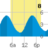 Tide chart for North Channel Bridge, Grassy Bay, Jamaica Bay, New York on 2022/06/8