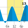 Tide chart for North Channel Bridge, Grassy Bay, Jamaica Bay, New York on 2022/08/13