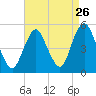 Tide chart for North Channel Bridge, Grassy Bay, Jamaica Bay, New York on 2022/08/26