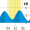 Tide chart for North Channel Bridge, Grassy Bay, Jamaica Bay, New York on 2022/11/18