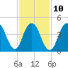 Tide chart for North Channel Bridge, Grassy Bay, Jamaica Bay, New York on 2023/02/10