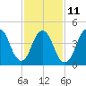 Tide chart for North Channel Bridge, Grassy Bay, Jamaica Bay, New York on 2023/02/11