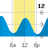 Tide chart for North Channel Bridge, Grassy Bay, Jamaica Bay, New York on 2023/02/12