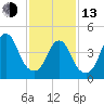 Tide chart for North Channel Bridge, Grassy Bay, Jamaica Bay, New York on 2023/02/13