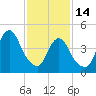 Tide chart for North Channel Bridge, Grassy Bay, Jamaica Bay, New York on 2023/02/14