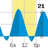 Tide chart for North Channel Bridge, Grassy Bay, Jamaica Bay, New York on 2023/02/21