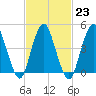 Tide chart for North Channel Bridge, Grassy Bay, Jamaica Bay, New York on 2023/02/23