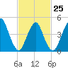 Tide chart for North Channel Bridge, Grassy Bay, Jamaica Bay, New York on 2023/02/25