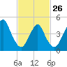 Tide chart for North Channel Bridge, Grassy Bay, Jamaica Bay, New York on 2023/02/26