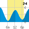 Tide chart for North Channel Bridge, Grassy Bay, Jamaica Bay, New York on 2023/04/24