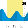 Tide chart for North Channel Bridge, Grassy Bay, Jamaica Bay, New York on 2023/04/26
