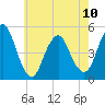 Tide chart for North Channel Bridge, Grassy Bay, Jamaica Bay, New York on 2023/05/10