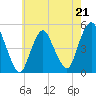 Tide chart for North Channel Bridge, Grassy Bay, Jamaica Bay, New York on 2023/05/21
