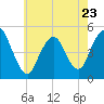 Tide chart for North Channel Bridge, Grassy Bay, Jamaica Bay, New York on 2023/05/23
