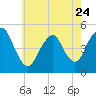 Tide chart for North Channel Bridge, Grassy Bay, Jamaica Bay, New York on 2023/05/24