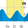 Tide chart for North Channel Bridge, Grassy Bay, Jamaica Bay, New York on 2023/05/26