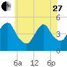 Tide chart for North Channel Bridge, Grassy Bay, Jamaica Bay, New York on 2023/05/27