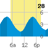 Tide chart for North Channel Bridge, Grassy Bay, Jamaica Bay, New York on 2023/05/28