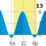 Tide chart for North Channel Bridge, Grassy Bay, Jamaica Bay, New York on 2024/03/13