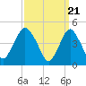 Tide chart for North Channel Bridge, Grassy Bay, Jamaica Bay, New York on 2024/03/21