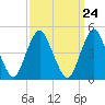 Tide chart for North Channel Bridge, Grassy Bay, Jamaica Bay, New York on 2024/03/24