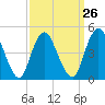 Tide chart for North Channel Bridge, Grassy Bay, Jamaica Bay, New York on 2024/03/26