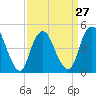 Tide chart for North Channel Bridge, Grassy Bay, Jamaica Bay, New York on 2024/03/27