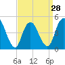 Tide chart for North Channel Bridge, Grassy Bay, Jamaica Bay, New York on 2024/03/28