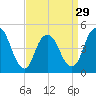 Tide chart for North Channel Bridge, Grassy Bay, Jamaica Bay, New York on 2024/03/29