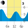 Tide chart for North Channel Bridge, Grassy Bay, Jamaica Bay, New York on 2024/03/3