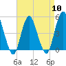 Tide chart for North Channel Bridge, Grassy Bay, Jamaica Bay, New York on 2024/04/10