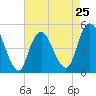 Tide chart for North Channel Bridge, Grassy Bay, Jamaica Bay, New York on 2024/04/25