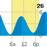 Tide chart for North Channel Bridge, Grassy Bay, Jamaica Bay, New York on 2024/04/26