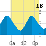 Tide chart for North Channel Bridge, Grassy Bay, Jamaica Bay, New York on 2024/05/16
