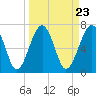 Tide chart for North Dawson Landing, Coosawhatchie River, Broad River, South Carolina on 2024/03/23