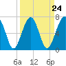 Tide chart for North Dawson Landing, Coosawhatchie River, Broad River, South Carolina on 2024/03/24