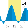 Tide chart for Cumberland Island, Beach Creek entrance, St Marys River, Georgia on 2021/01/14