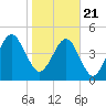 Tide chart for Cumberland Island, Beach Creek entrance, St Marys River, Georgia on 2021/01/21