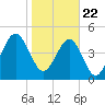 Tide chart for Cumberland Island, Beach Creek entrance, St Marys River, Georgia on 2021/01/22